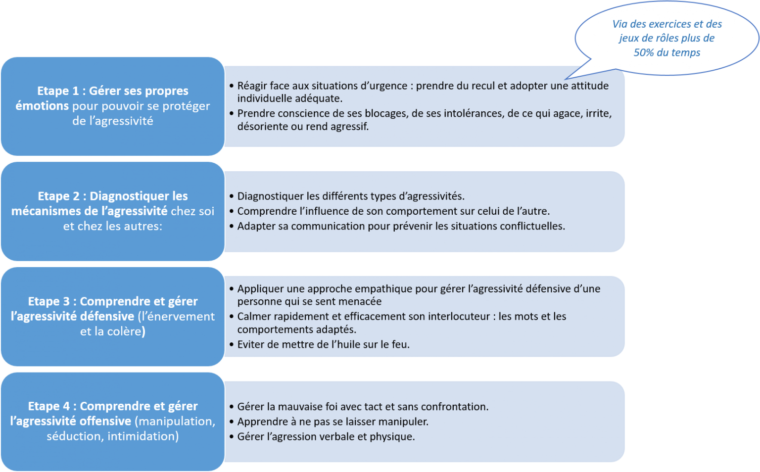 Bluemind Gestion de lagressivité